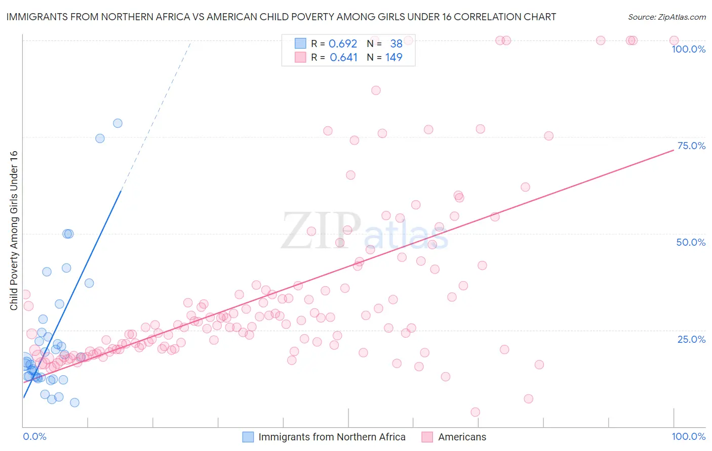 Immigrants from Northern Africa vs American Child Poverty Among Girls Under 16