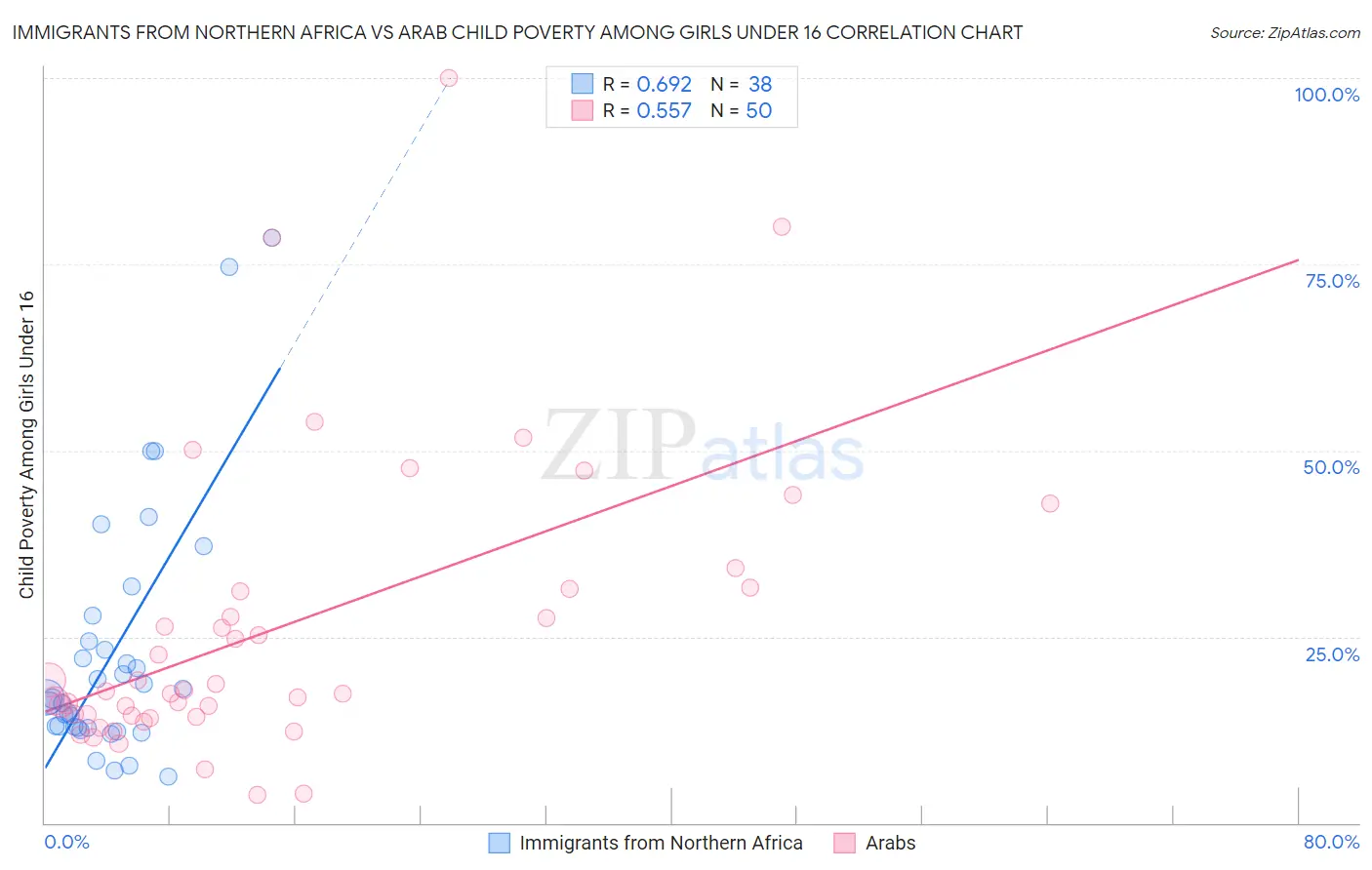 Immigrants from Northern Africa vs Arab Child Poverty Among Girls Under 16