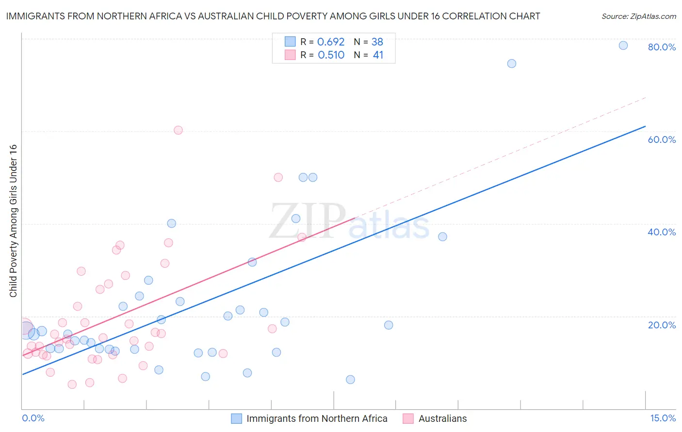 Immigrants from Northern Africa vs Australian Child Poverty Among Girls Under 16