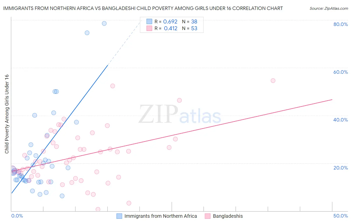 Immigrants from Northern Africa vs Bangladeshi Child Poverty Among Girls Under 16