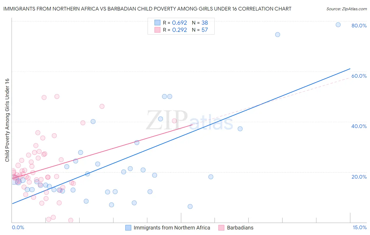 Immigrants from Northern Africa vs Barbadian Child Poverty Among Girls Under 16