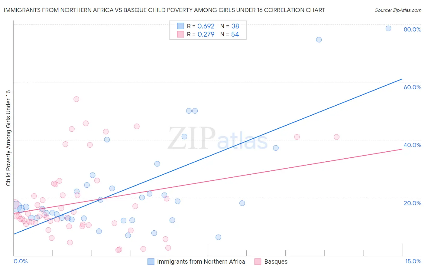 Immigrants from Northern Africa vs Basque Child Poverty Among Girls Under 16