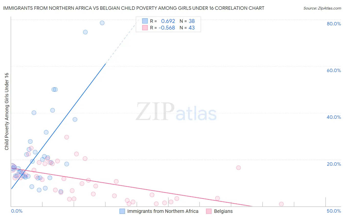 Immigrants from Northern Africa vs Belgian Child Poverty Among Girls Under 16