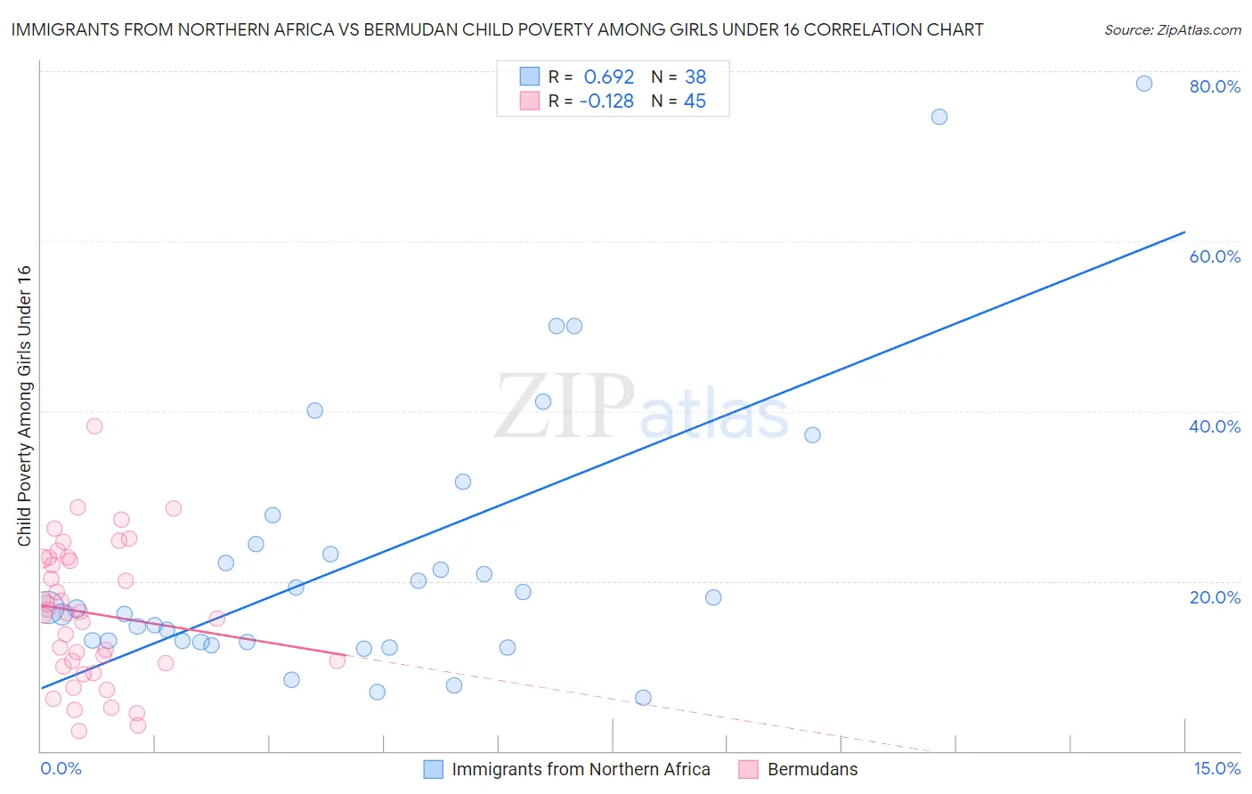 Immigrants from Northern Africa vs Bermudan Child Poverty Among Girls Under 16