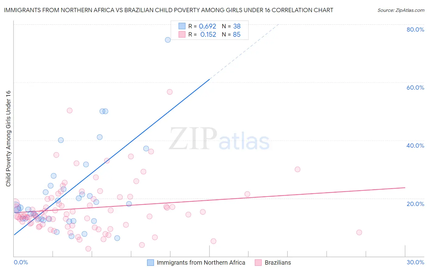 Immigrants from Northern Africa vs Brazilian Child Poverty Among Girls Under 16