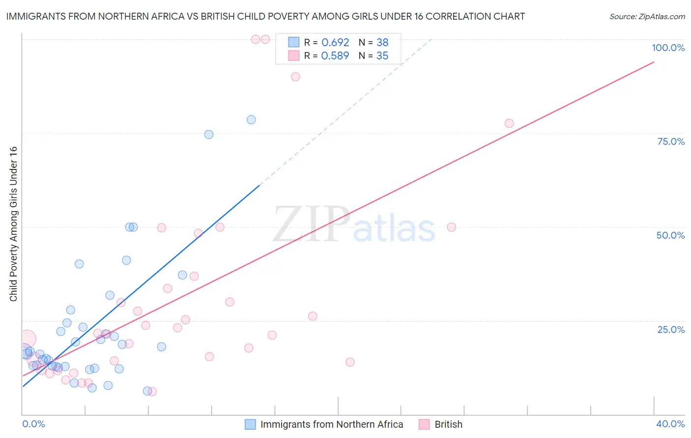 Immigrants from Northern Africa vs British Child Poverty Among Girls Under 16