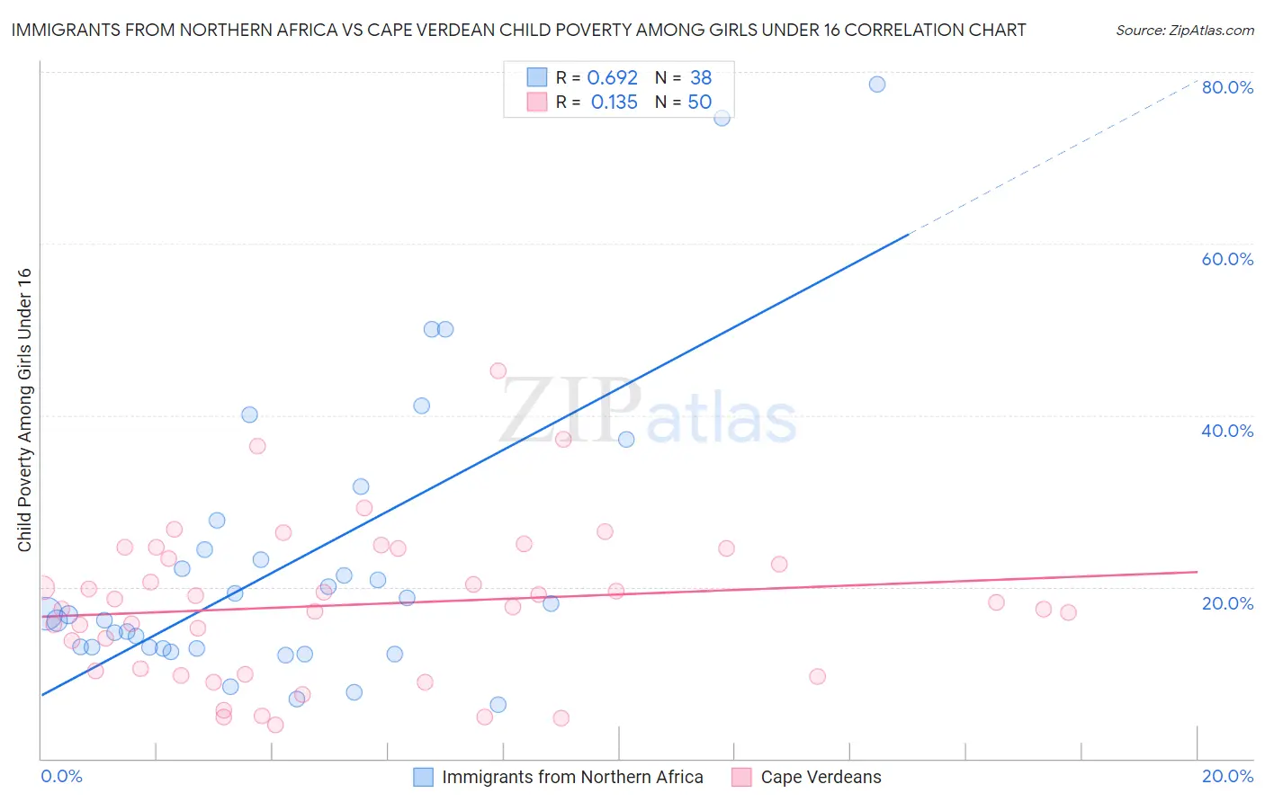 Immigrants from Northern Africa vs Cape Verdean Child Poverty Among Girls Under 16