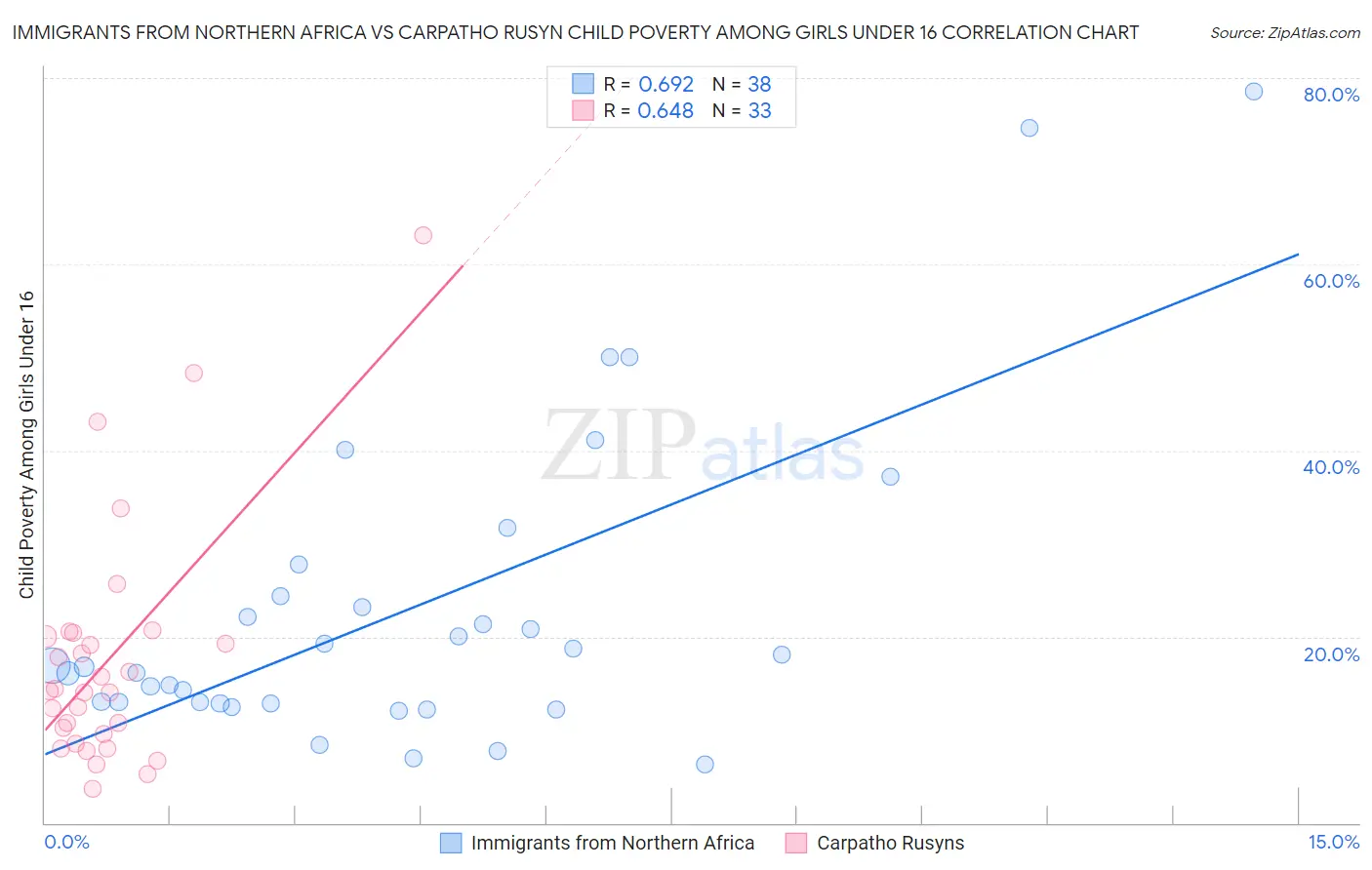 Immigrants from Northern Africa vs Carpatho Rusyn Child Poverty Among Girls Under 16