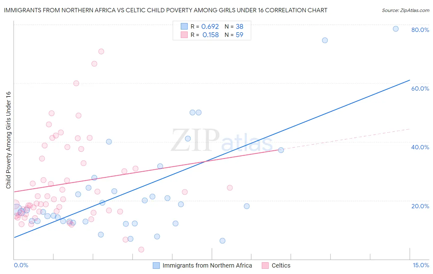 Immigrants from Northern Africa vs Celtic Child Poverty Among Girls Under 16