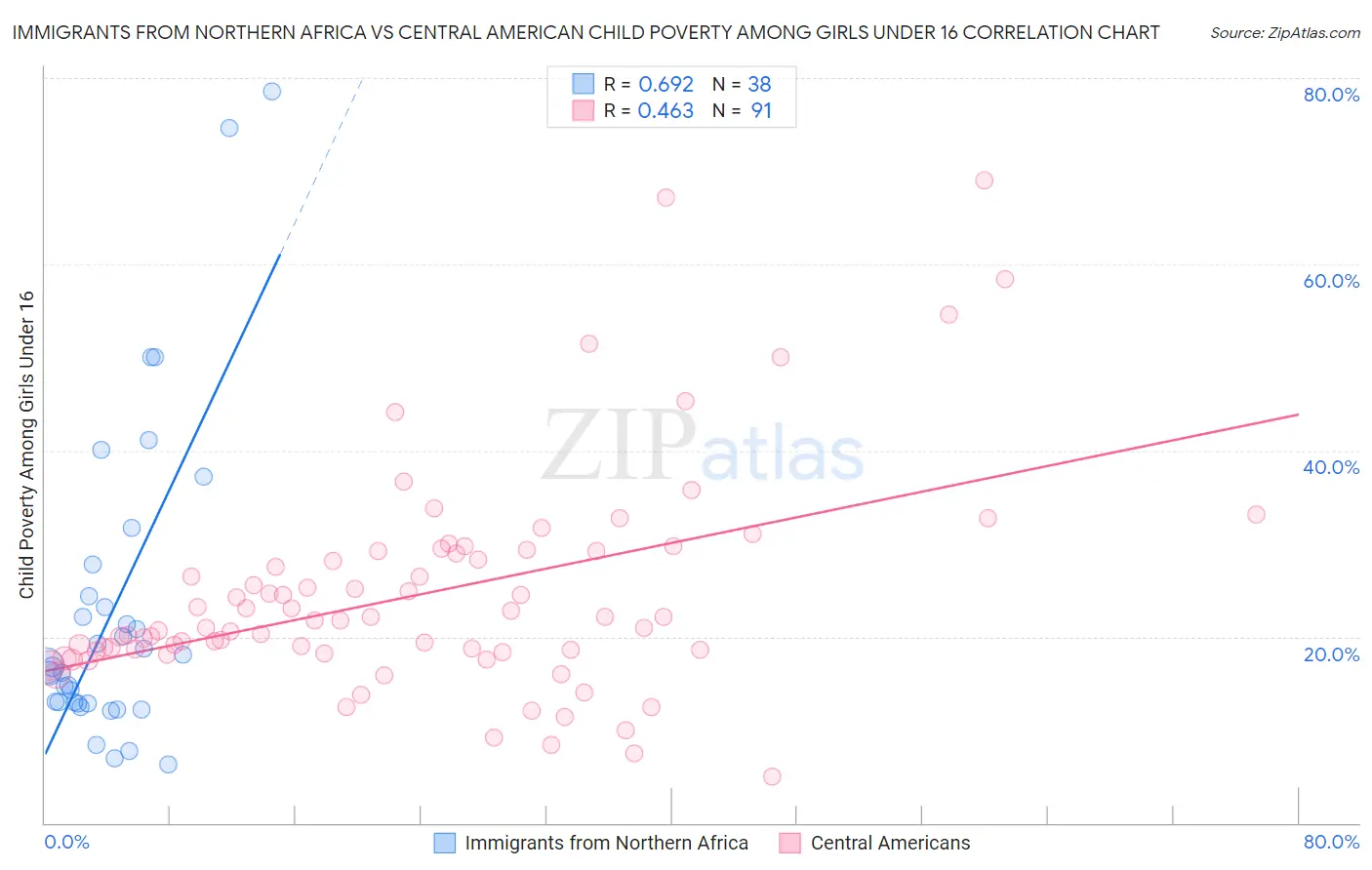 Immigrants from Northern Africa vs Central American Child Poverty Among Girls Under 16