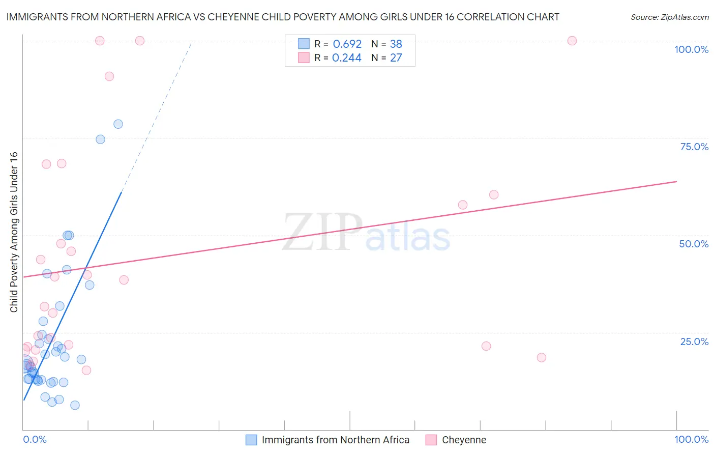 Immigrants from Northern Africa vs Cheyenne Child Poverty Among Girls Under 16