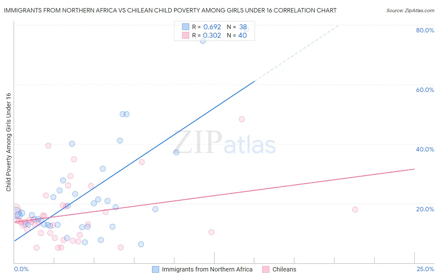 Immigrants from Northern Africa vs Chilean Child Poverty Among Girls Under 16