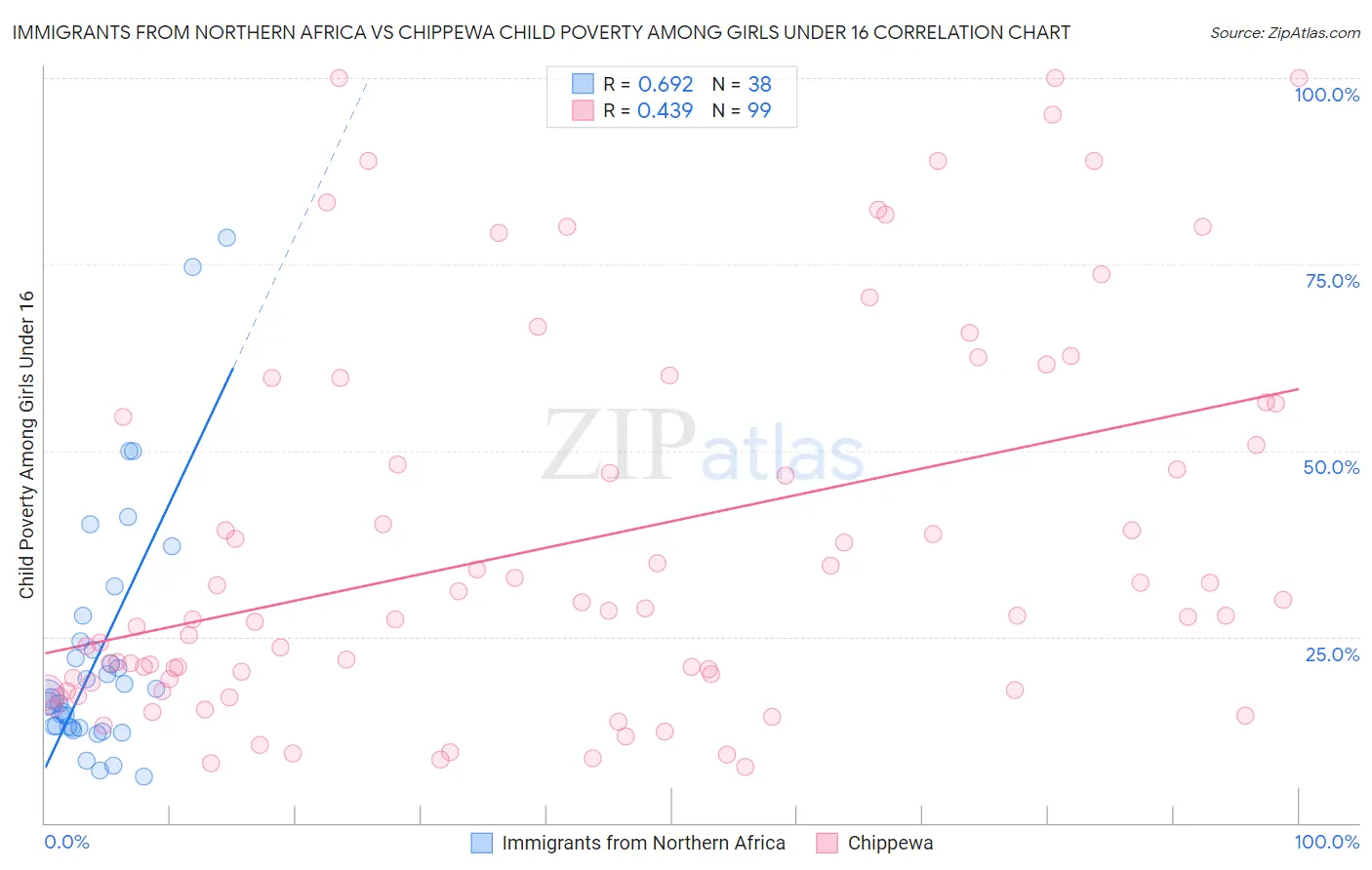 Immigrants from Northern Africa vs Chippewa Child Poverty Among Girls Under 16