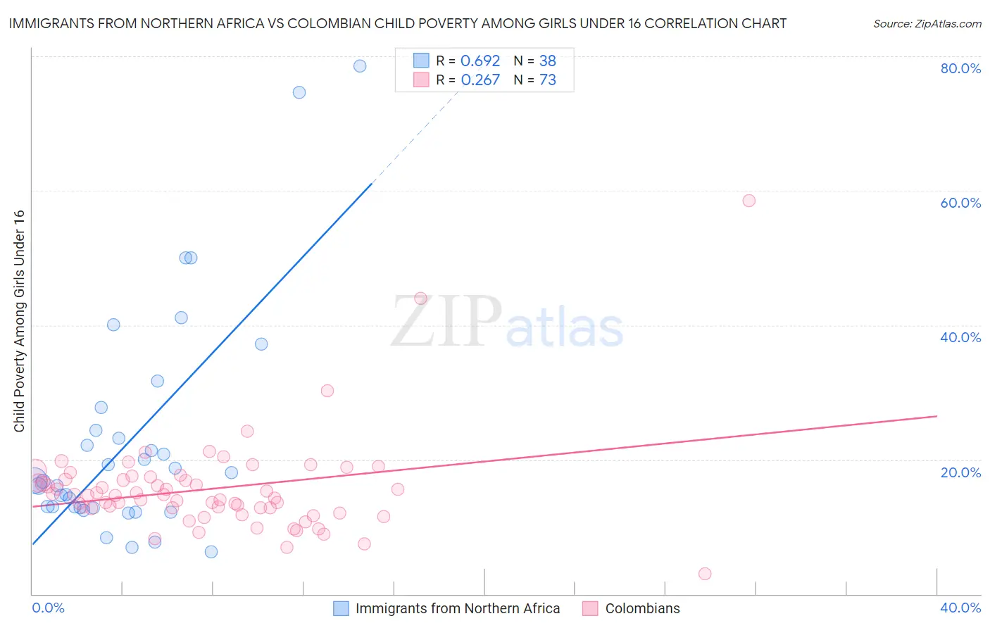 Immigrants from Northern Africa vs Colombian Child Poverty Among Girls Under 16