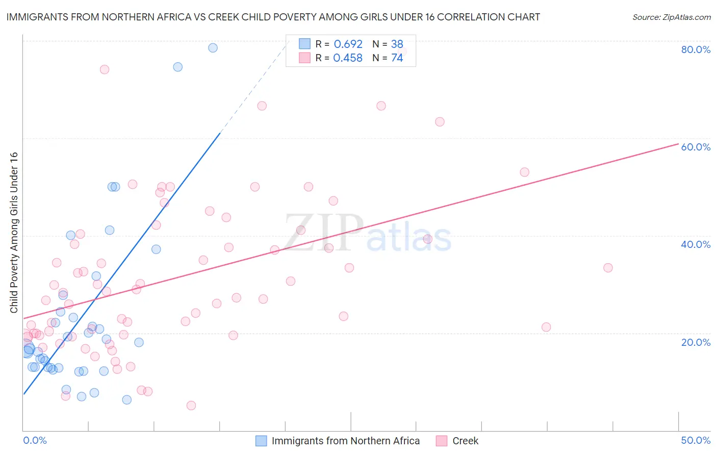 Immigrants from Northern Africa vs Creek Child Poverty Among Girls Under 16