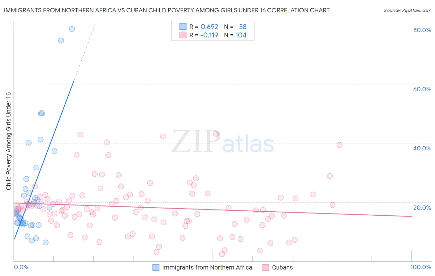 Immigrants from Northern Africa vs Cuban Child Poverty Among Girls Under 16