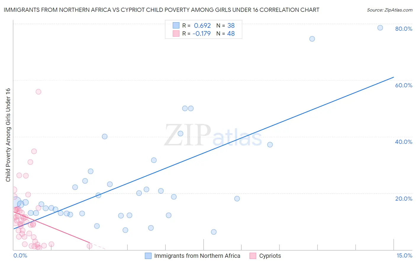 Immigrants from Northern Africa vs Cypriot Child Poverty Among Girls Under 16