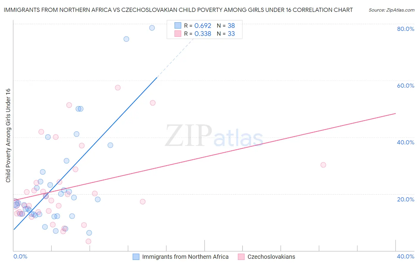 Immigrants from Northern Africa vs Czechoslovakian Child Poverty Among Girls Under 16