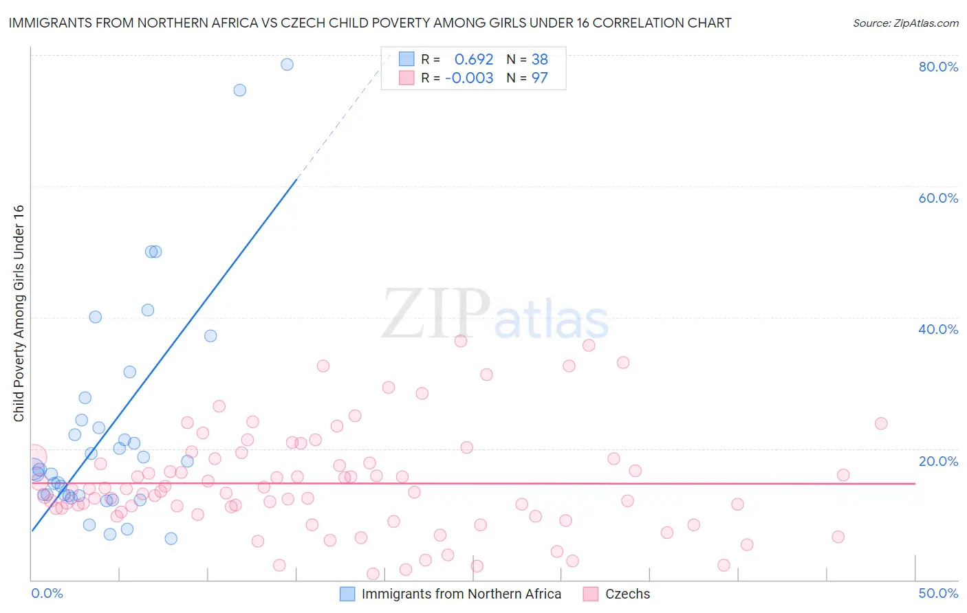 Immigrants from Northern Africa vs Czech Child Poverty Among Girls Under 16