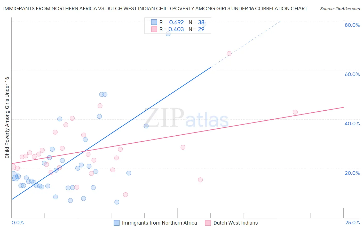 Immigrants from Northern Africa vs Dutch West Indian Child Poverty Among Girls Under 16