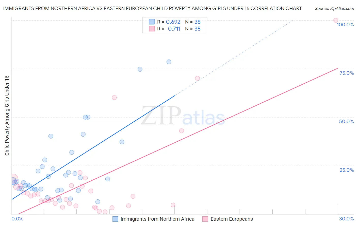 Immigrants from Northern Africa vs Eastern European Child Poverty Among Girls Under 16