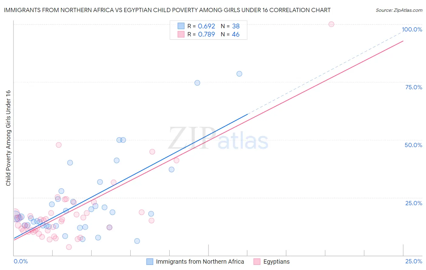Immigrants from Northern Africa vs Egyptian Child Poverty Among Girls Under 16
