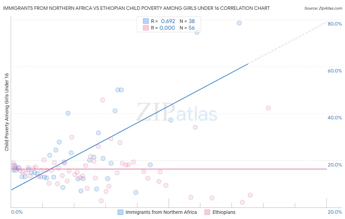 Immigrants from Northern Africa vs Ethiopian Child Poverty Among Girls Under 16