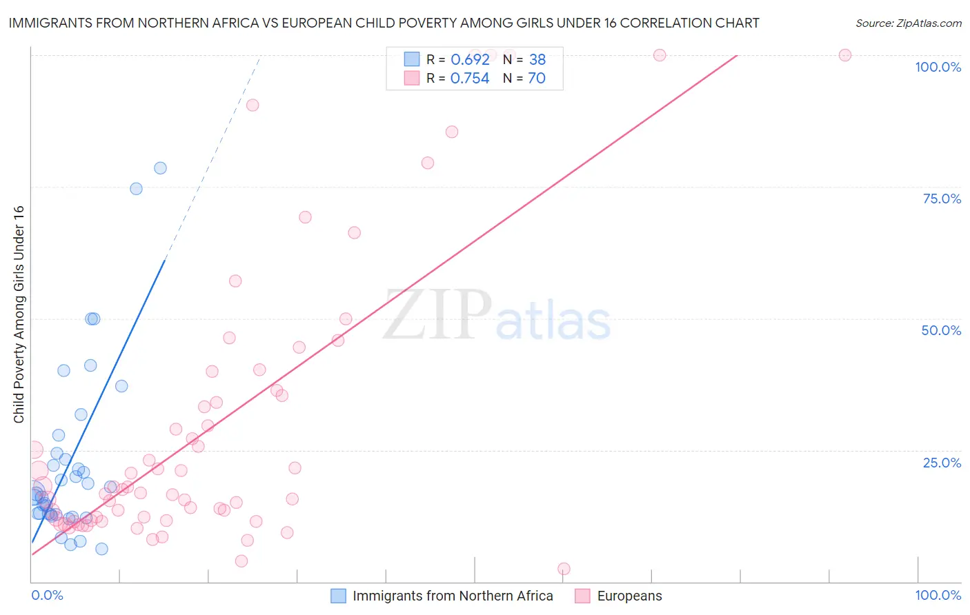 Immigrants from Northern Africa vs European Child Poverty Among Girls Under 16