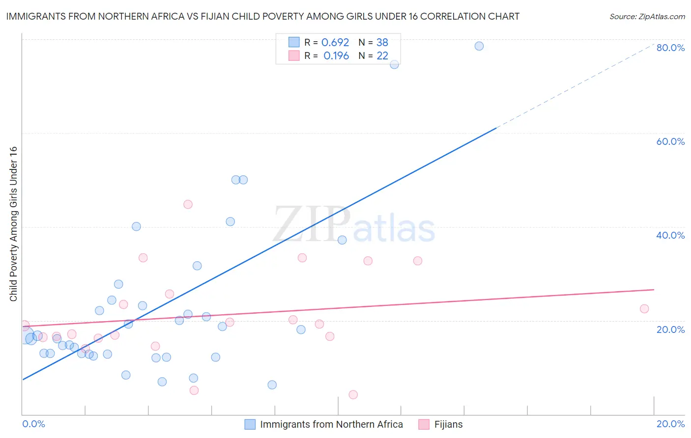 Immigrants from Northern Africa vs Fijian Child Poverty Among Girls Under 16