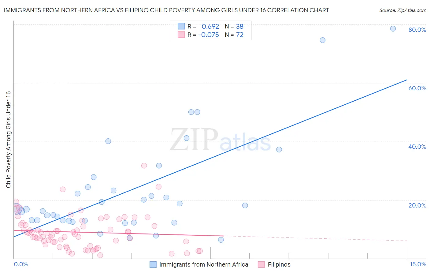 Immigrants from Northern Africa vs Filipino Child Poverty Among Girls Under 16