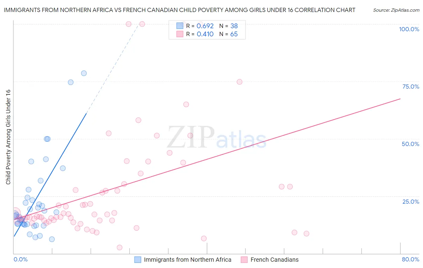 Immigrants from Northern Africa vs French Canadian Child Poverty Among Girls Under 16