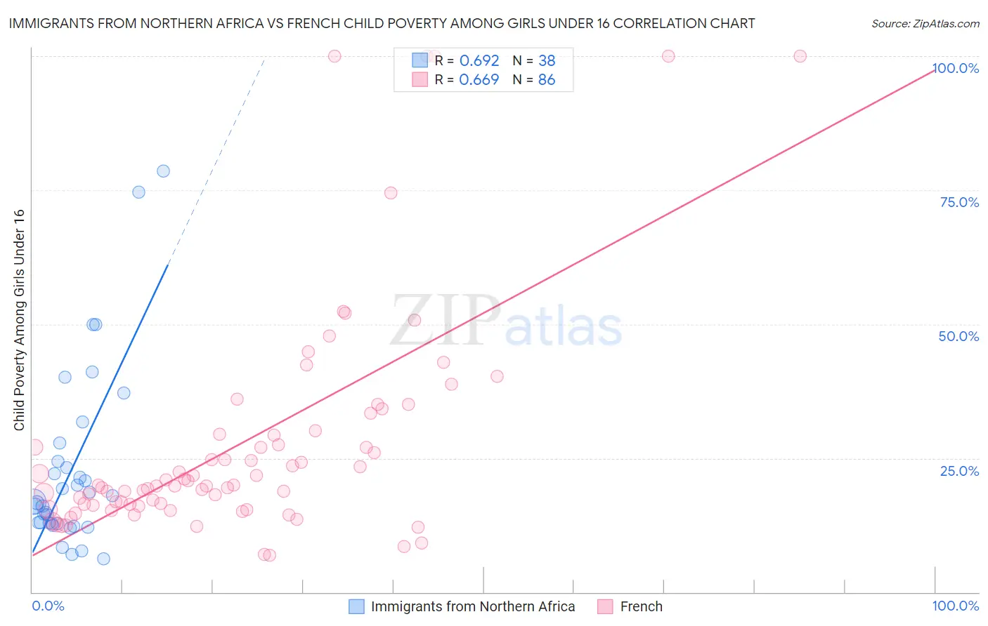 Immigrants from Northern Africa vs French Child Poverty Among Girls Under 16