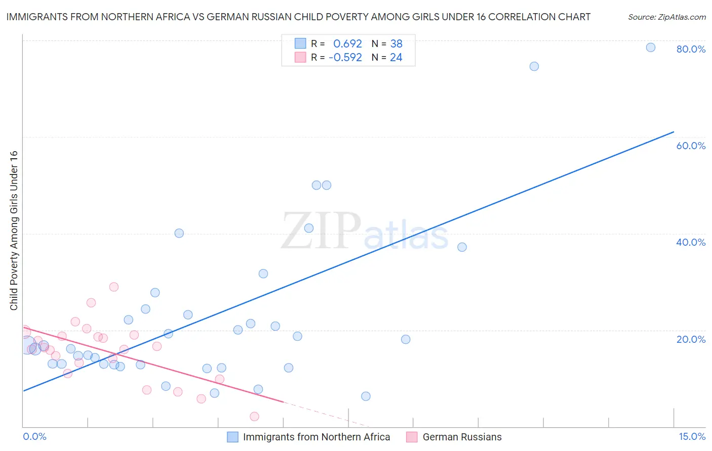 Immigrants from Northern Africa vs German Russian Child Poverty Among Girls Under 16