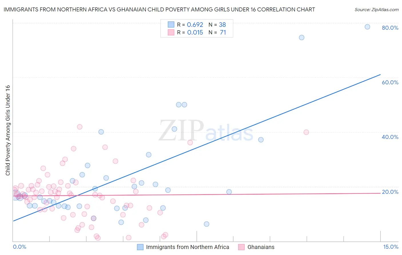 Immigrants from Northern Africa vs Ghanaian Child Poverty Among Girls Under 16