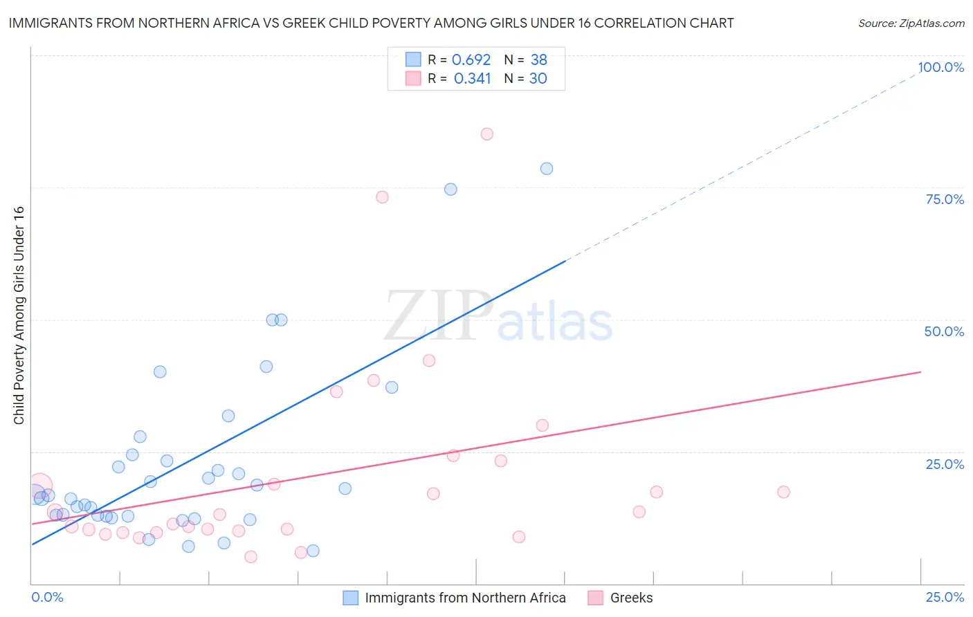 Immigrants from Northern Africa vs Greek Child Poverty Among Girls Under 16