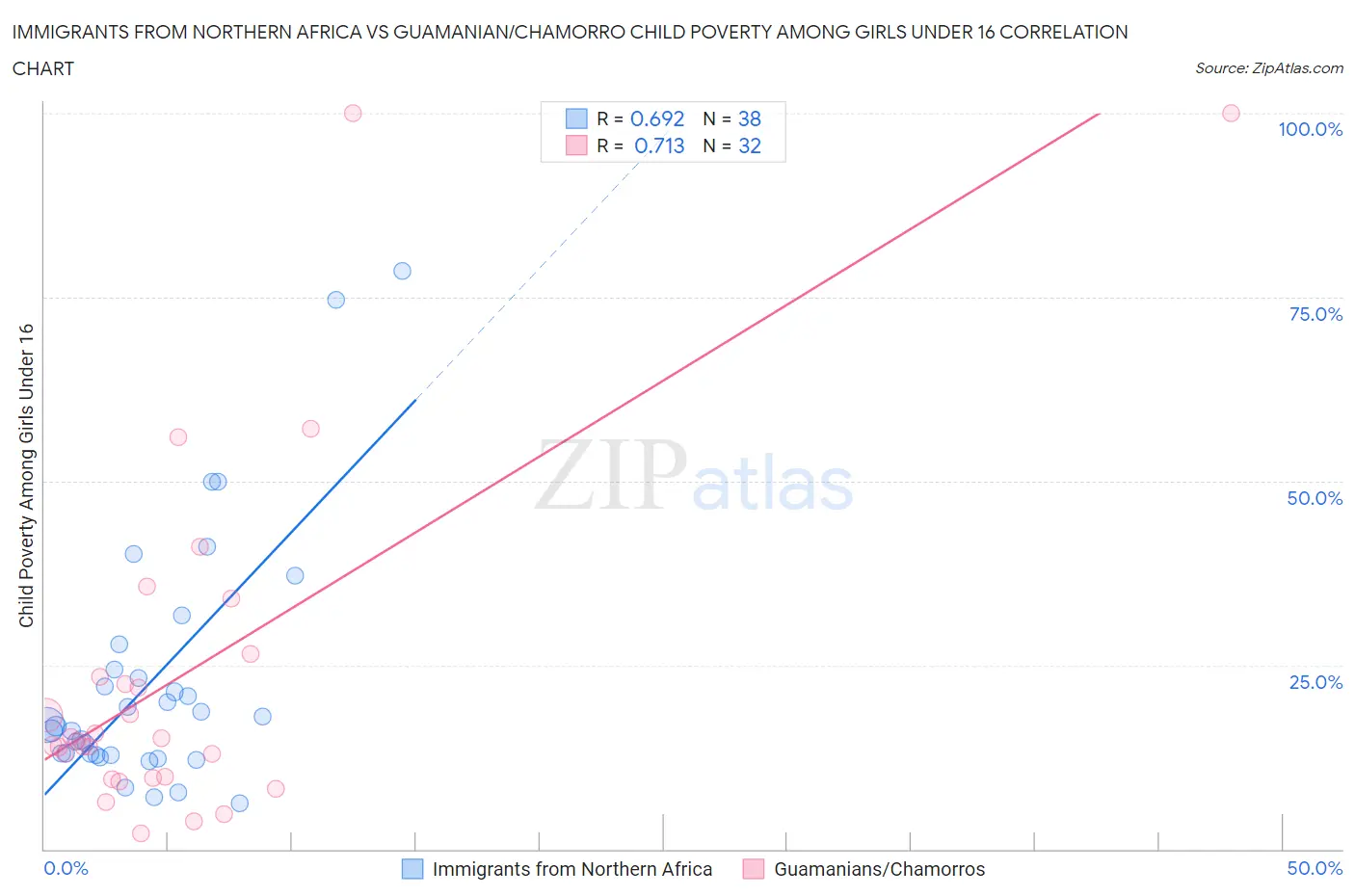 Immigrants from Northern Africa vs Guamanian/Chamorro Child Poverty Among Girls Under 16