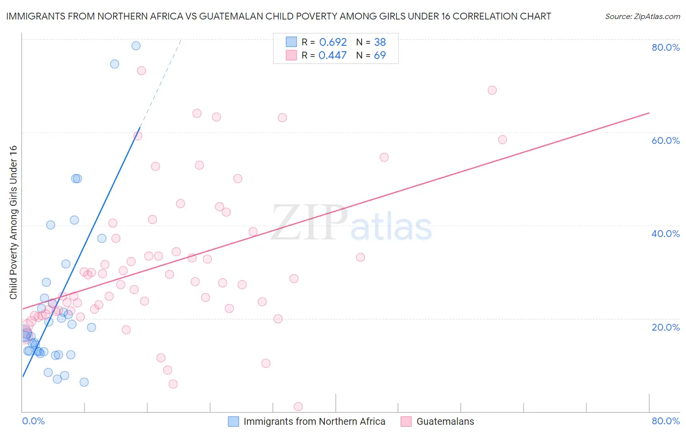 Immigrants from Northern Africa vs Guatemalan Child Poverty Among Girls Under 16