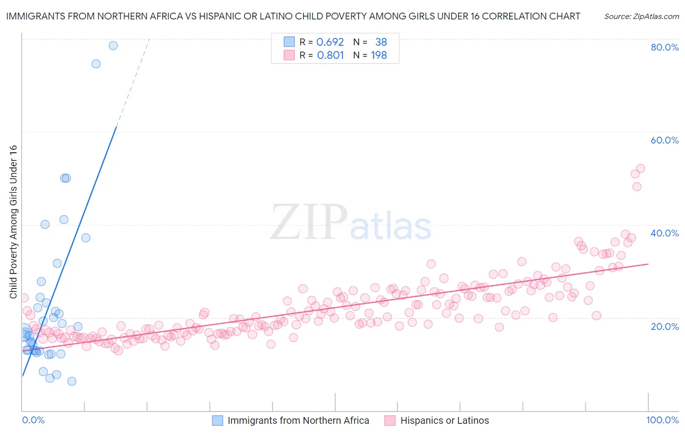 Immigrants from Northern Africa vs Hispanic or Latino Child Poverty Among Girls Under 16