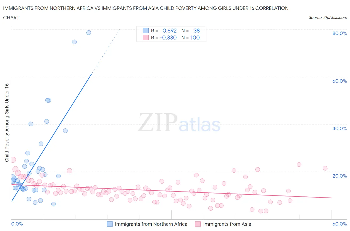 Immigrants from Northern Africa vs Immigrants from Asia Child Poverty Among Girls Under 16