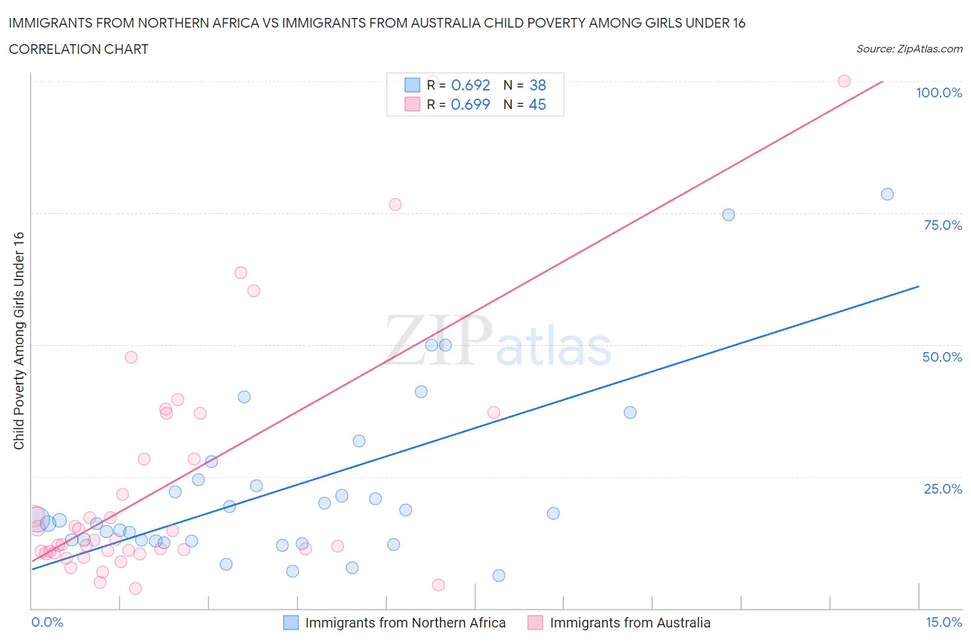 Immigrants from Northern Africa vs Immigrants from Australia Child Poverty Among Girls Under 16