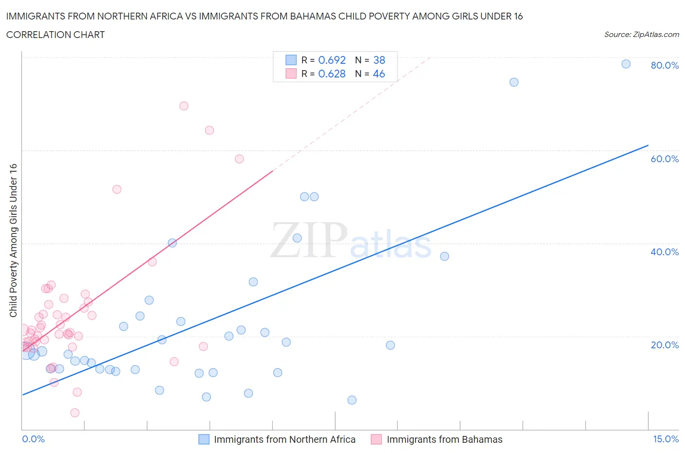 Immigrants from Northern Africa vs Immigrants from Bahamas Child Poverty Among Girls Under 16