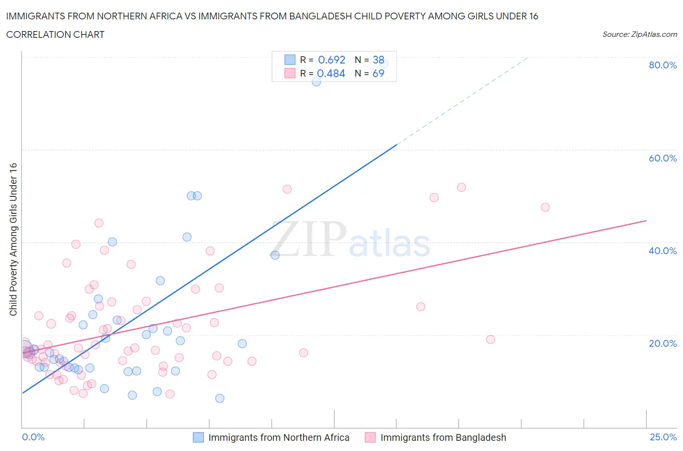 Immigrants from Northern Africa vs Immigrants from Bangladesh Child Poverty Among Girls Under 16