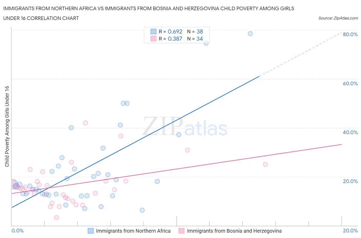 Immigrants from Northern Africa vs Immigrants from Bosnia and Herzegovina Child Poverty Among Girls Under 16