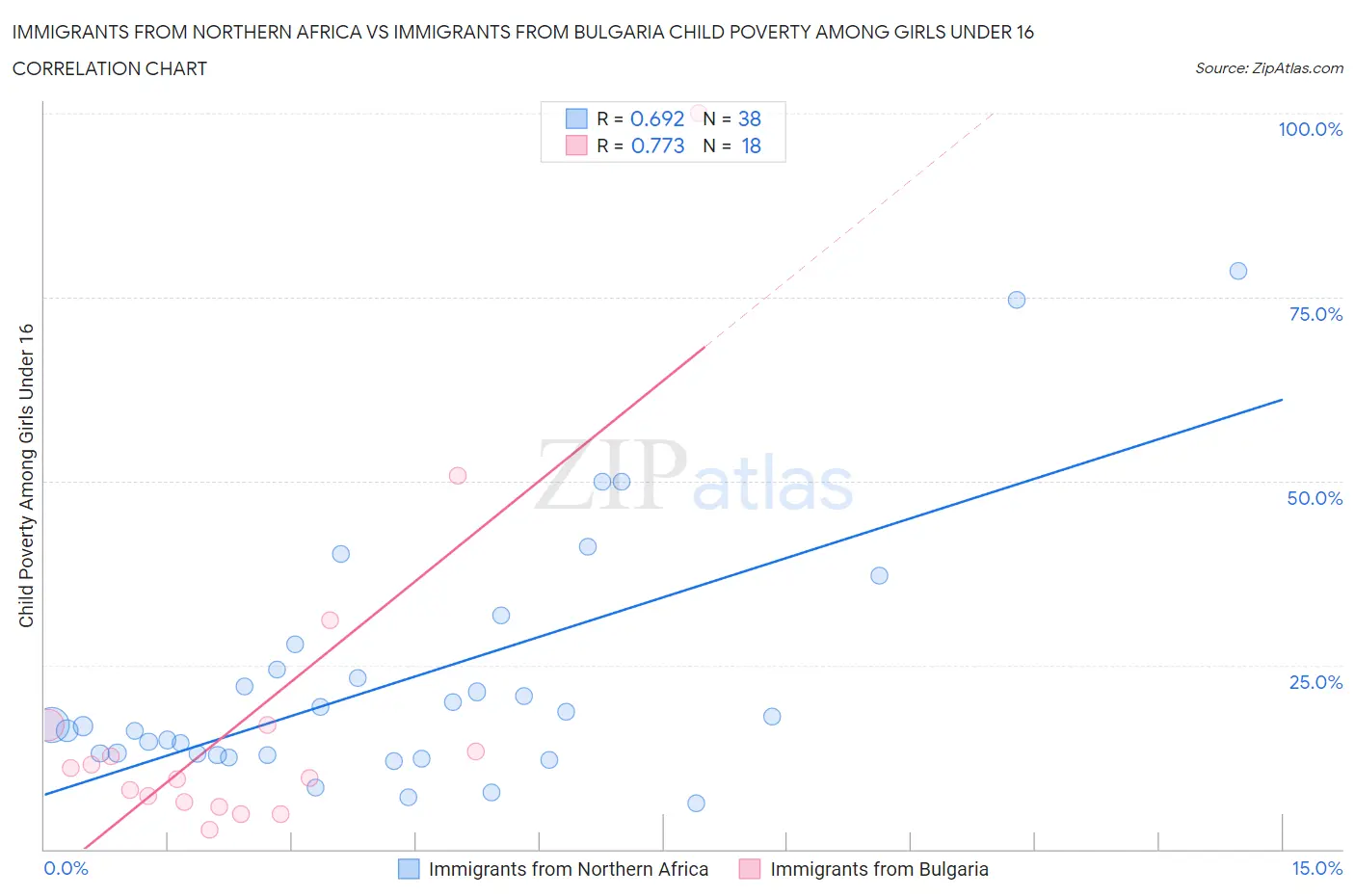 Immigrants from Northern Africa vs Immigrants from Bulgaria Child Poverty Among Girls Under 16