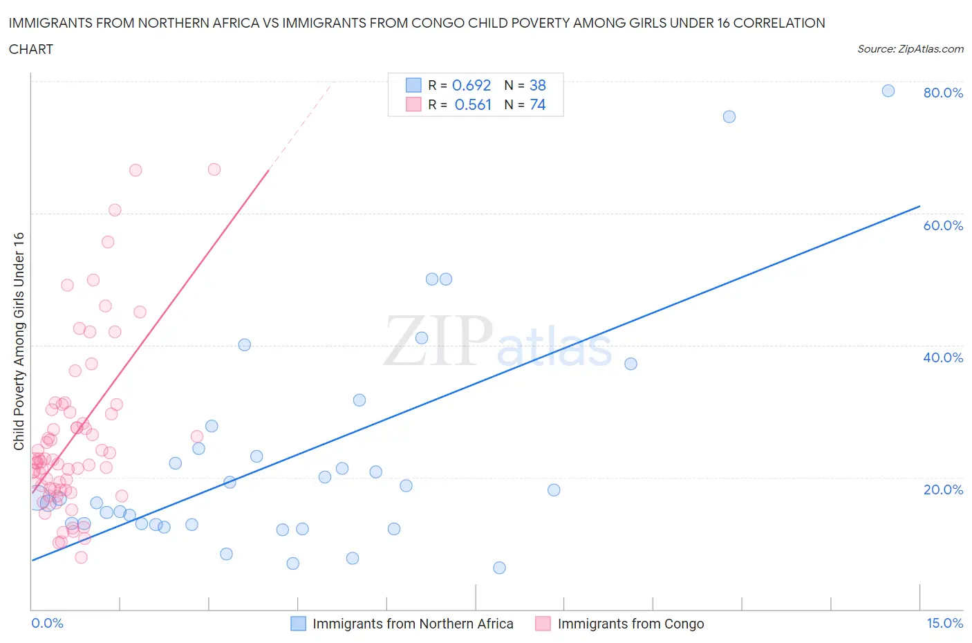 Immigrants from Northern Africa vs Immigrants from Congo Child Poverty Among Girls Under 16