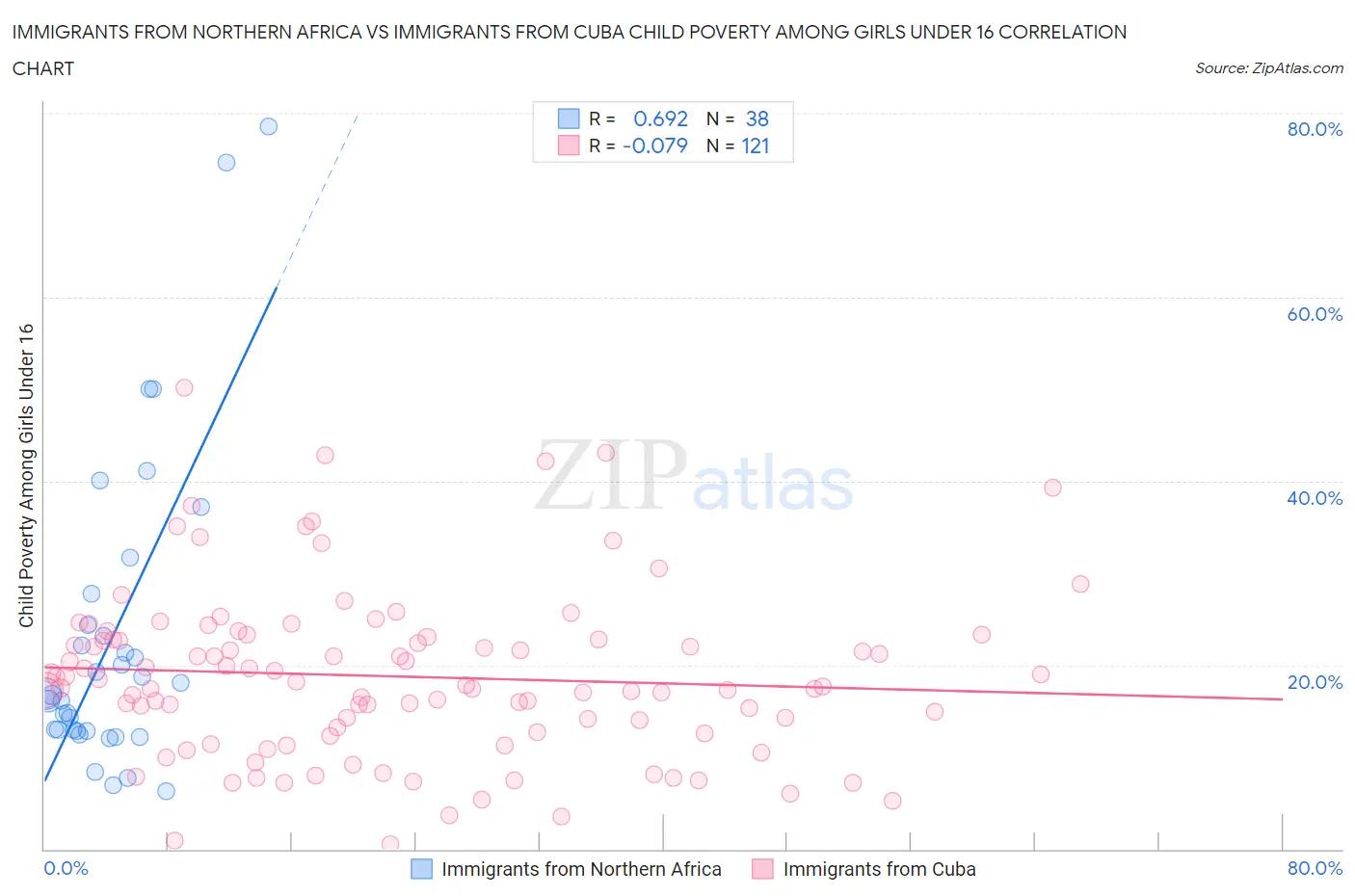 Immigrants from Northern Africa vs Immigrants from Cuba Child Poverty Among Girls Under 16