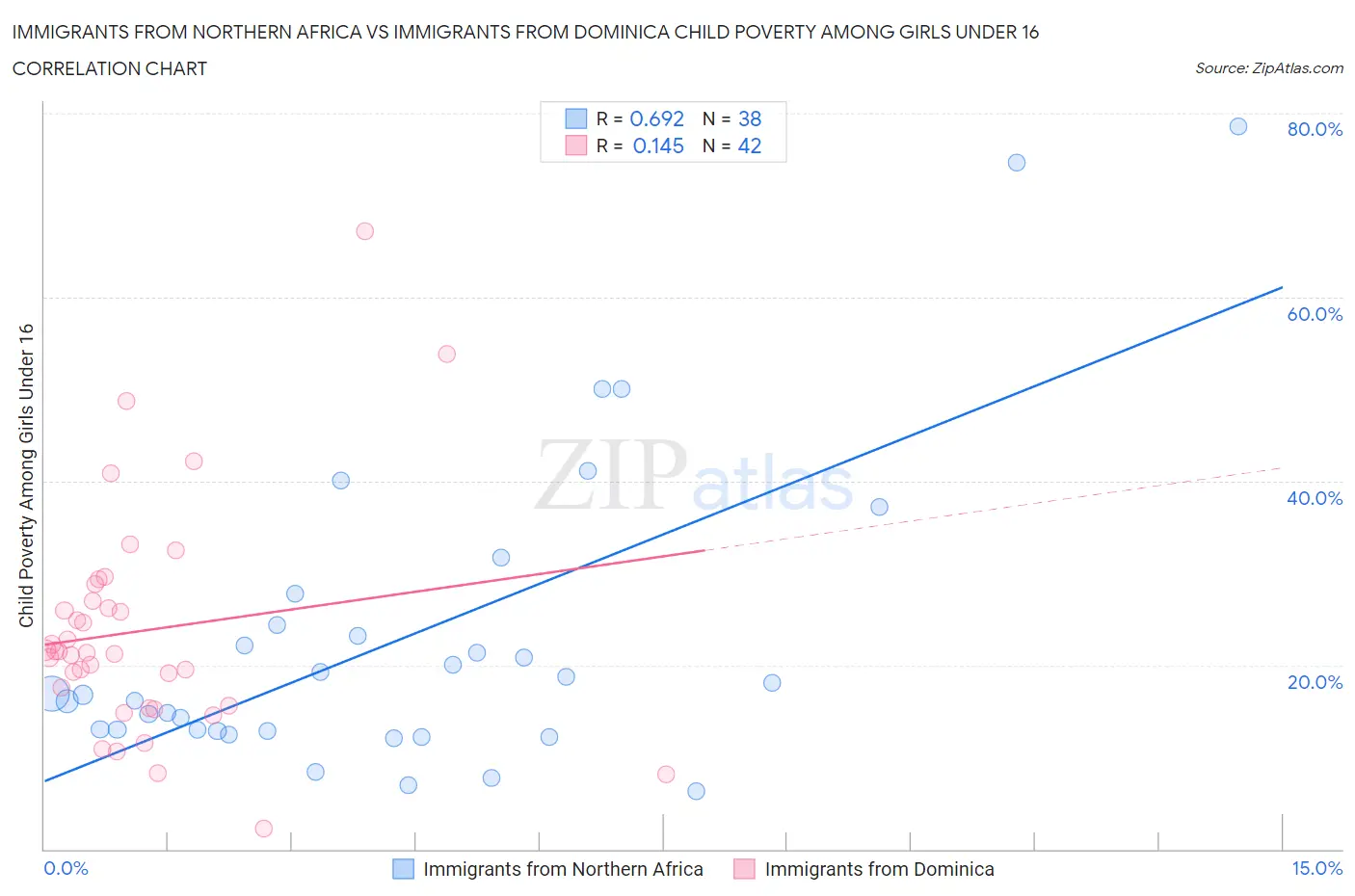 Immigrants from Northern Africa vs Immigrants from Dominica Child Poverty Among Girls Under 16