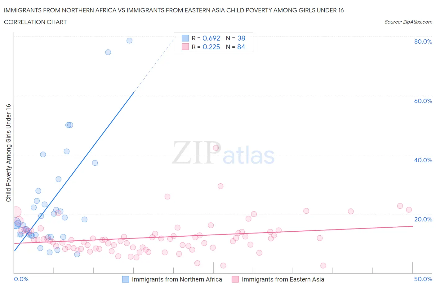 Immigrants from Northern Africa vs Immigrants from Eastern Asia Child Poverty Among Girls Under 16