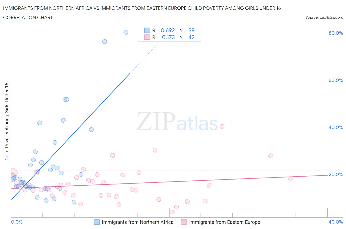 Immigrants from Northern Africa vs Immigrants from Eastern Europe Child Poverty Among Girls Under 16