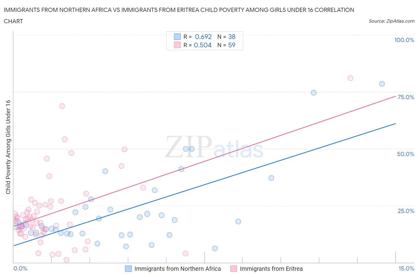 Immigrants from Northern Africa vs Immigrants from Eritrea Child Poverty Among Girls Under 16